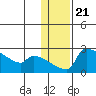 Bethel tide chart for Wednesday, January 21, 2026