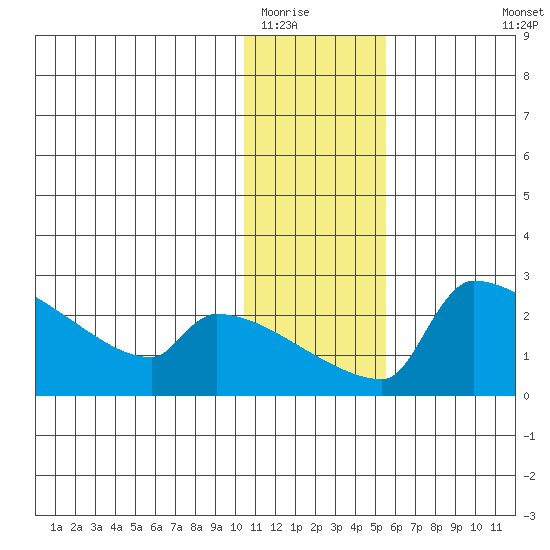Bethel tide chart for Thursday, January 22, 2026