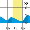 Bethel tide chart for Thursday, January 22, 2026