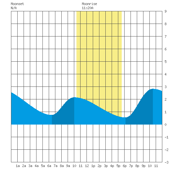 Bethel tide chart for Friday, January 23, 2026