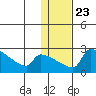 Bethel tide chart for Friday, January 23, 2026