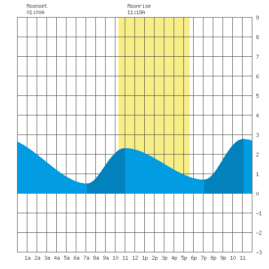 Bethel tide chart for Saturday, January 24, 2026