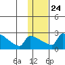 Bethel tide chart for Saturday, January 24, 2026