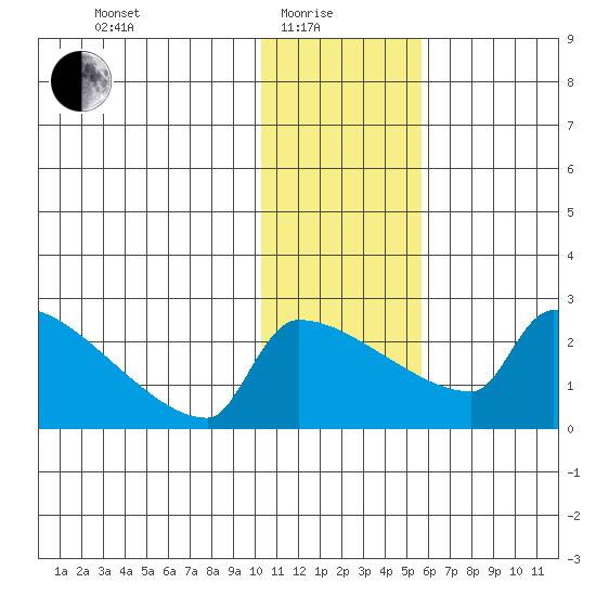 Bethel tide chart for Sunday, January 25, 2026