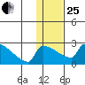 Bethel tide chart for Sunday, January 25, 2026