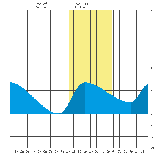 Bethel tide chart for Monday, January 26, 2026
