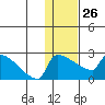 Bethel tide chart for Monday, January 26, 2026