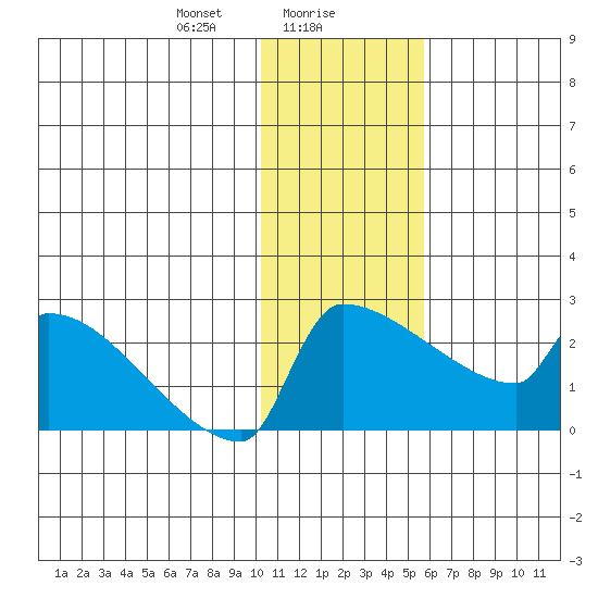 Bethel tide chart for Tuesday, January 27, 2026