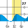 Bethel tide chart for Tuesday, January 27, 2026