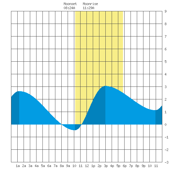Bethel tide chart for Wednesday, January 28, 2026