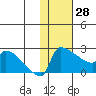 Bethel tide chart for Wednesday, January 28, 2026
