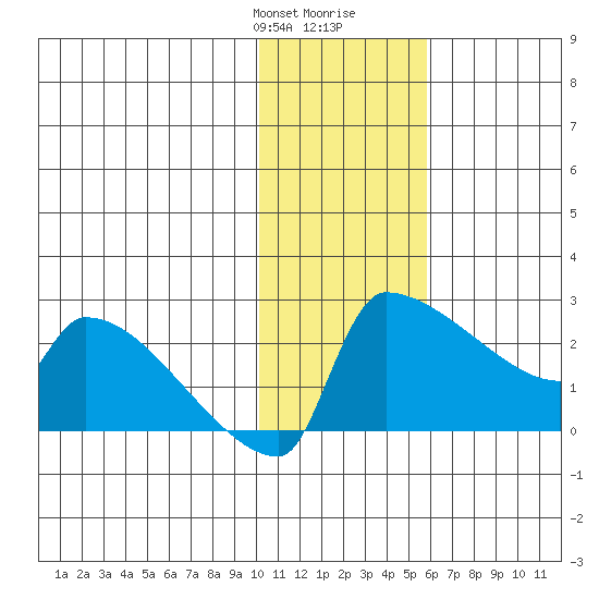 Bethel tide chart for Thursday, January 29, 2026