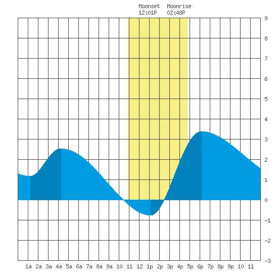 Bethel tide chart for Friday, January 2, 2026