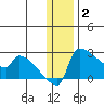 Bethel tide chart for Friday, January 2, 2026