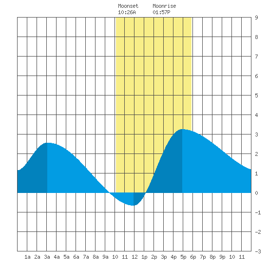 Bethel tide chart for Friday, January 30, 2026