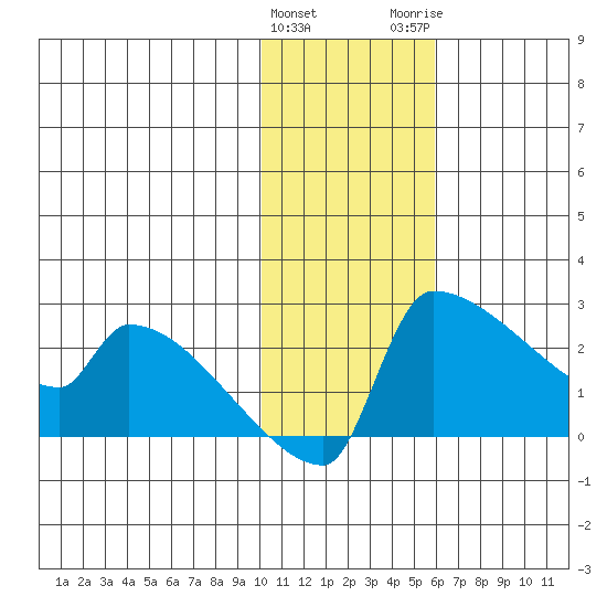 Bethel tide chart for Saturday, January 31, 2026