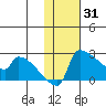 Bethel tide chart for Saturday, January 31, 2026