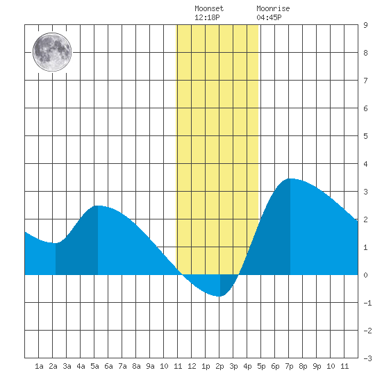 Bethel tide chart for Saturday, January 3, 2026