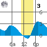 Bethel tide chart for Saturday, January 3, 2026