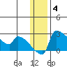 Bethel tide chart for Sunday, January 4, 2026