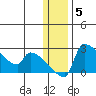 Bethel tide chart for Monday, January 5, 2026