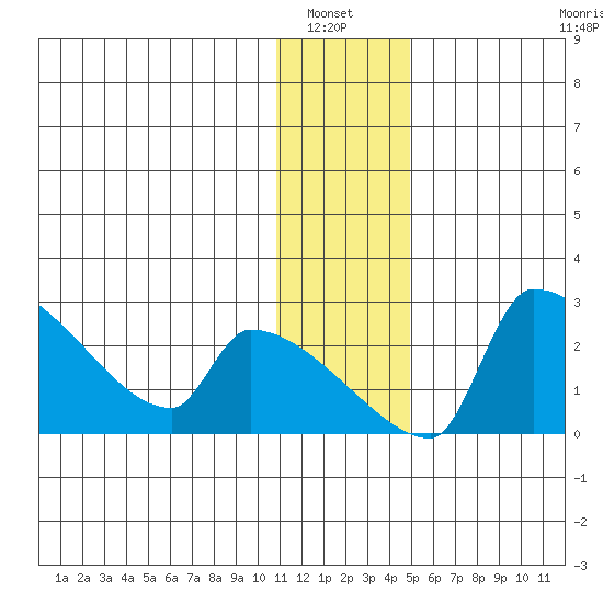 Bethel tide chart for Wednesday, January 7, 2026
