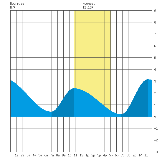 Bethel tide chart for Thursday, January 8, 2026