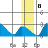 Bethel tide chart for Thursday, January 8, 2026