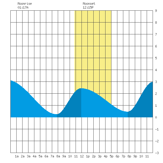 Bethel tide chart for Friday, January 9, 2026