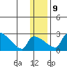 Bethel tide chart for Friday, January 9, 2026