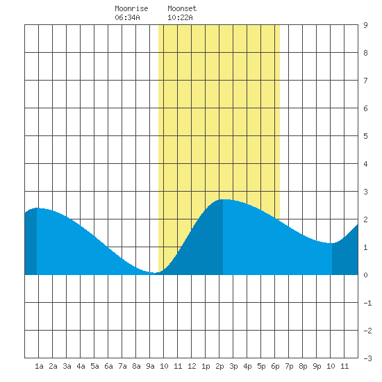 Bethel tide chart for Tuesday, February 10, 2026