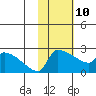 Bethel tide chart for Tuesday, February 10, 2026