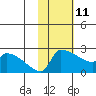 Bethel tide chart for Wednesday, February 11, 2026
