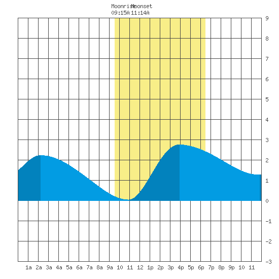 Bethel tide chart for Thursday, February 12, 2026
