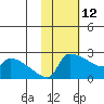 Bethel tide chart for Thursday, February 12, 2026
