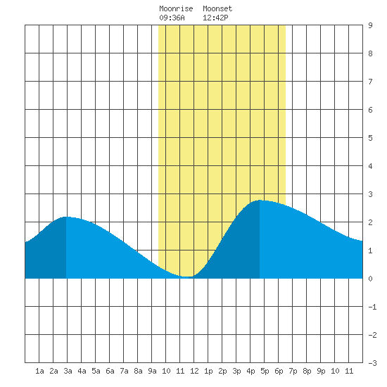 Bethel tide chart for Friday, February 13, 2026
