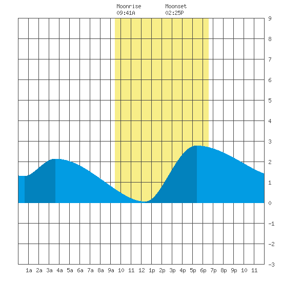 Bethel tide chart for Saturday, February 14, 2026