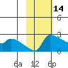Bethel tide chart for Saturday, February 14, 2026