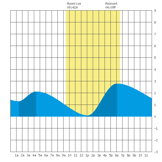 Bethel tide chart for Sunday, February 15, 2026