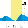 Bethel tide chart for Sunday, February 15, 2026