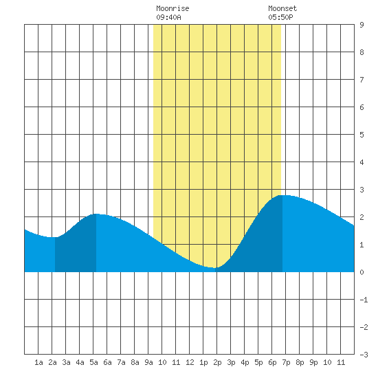 Bethel tide chart for Monday, February 16, 2026