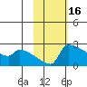 Bethel tide chart for Monday, February 16, 2026