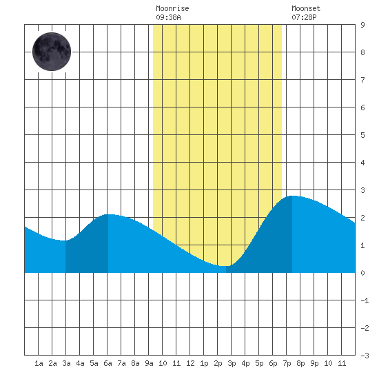 Bethel tide chart for Tuesday, February 17, 2026