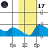 Bethel tide chart for Tuesday, February 17, 2026