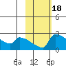 Bethel tide chart for Wednesday, February 18, 2026