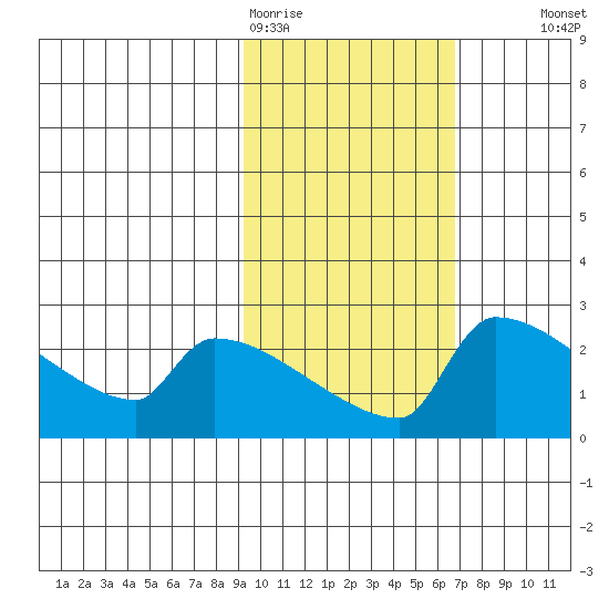 Bethel tide chart for Thursday, February 19, 2026