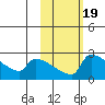 Bethel tide chart for Thursday, February 19, 2026