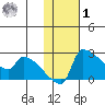Bethel tide chart for Sunday, February 1, 2026