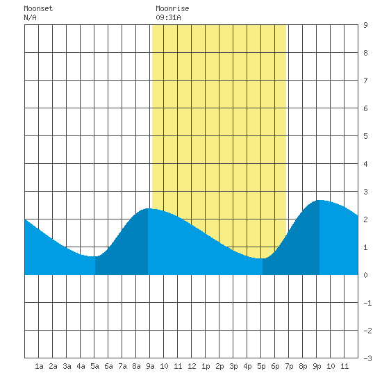 Bethel tide chart for Friday, February 20, 2026