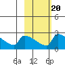 Bethel tide chart for Friday, February 20, 2026